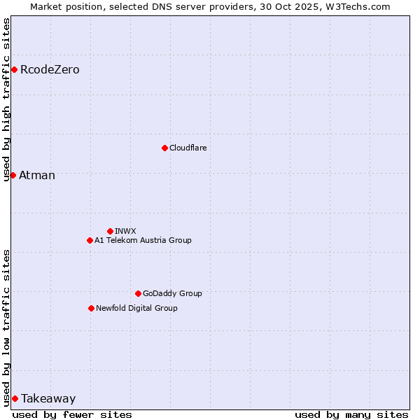 Market position of Takeaway vs. RcodeZero vs. Atman