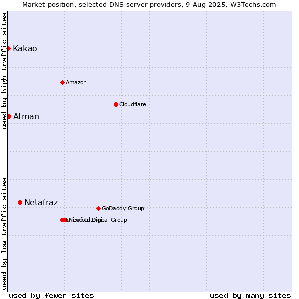 Market position of Netafraz vs. Atman vs. Kakao