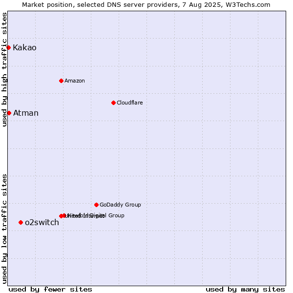 Market position of o2switch vs. Atman vs. Kakao