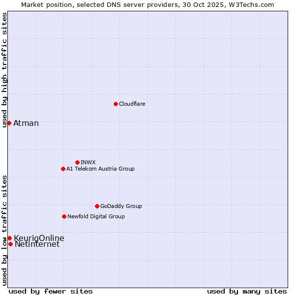 Market position of Netinternet vs. KeurigOnline vs. Atman