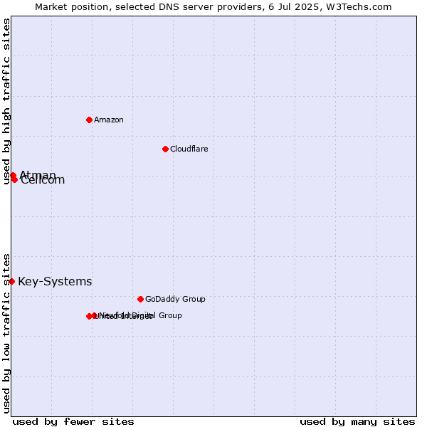 Market position of Cellcom vs. Atman vs. Key-Systems