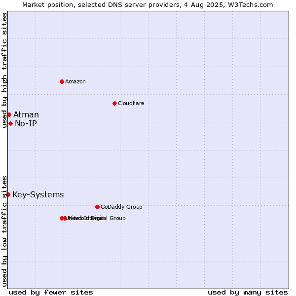 Market position of No-IP vs. Atman vs. Key-Systems