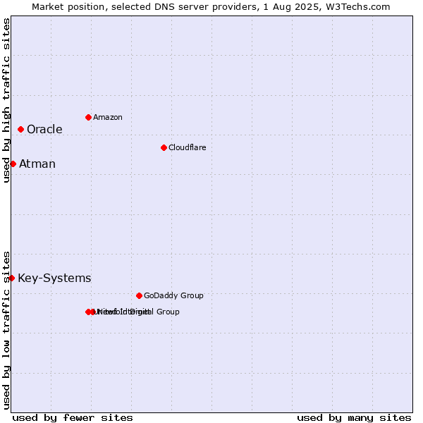 Market position of Oracle vs. Atman vs. Key-Systems