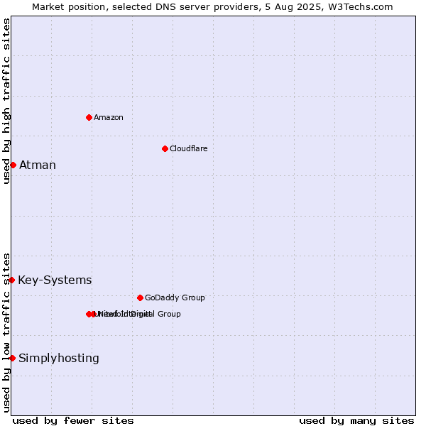 Market position of Atman vs. Simplyhosting vs. Key-Systems