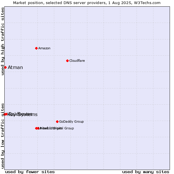 Market position of Raidboxes vs. Atman vs. Key-Systems