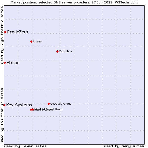 Market position of RcodeZero vs. Atman vs. Key-Systems