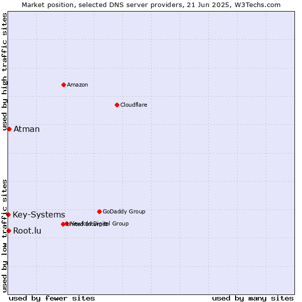 Market position of Atman vs. Root.lu vs. Key-Systems