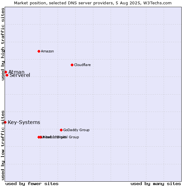 Market position of Serverel vs. Atman vs. Key-Systems