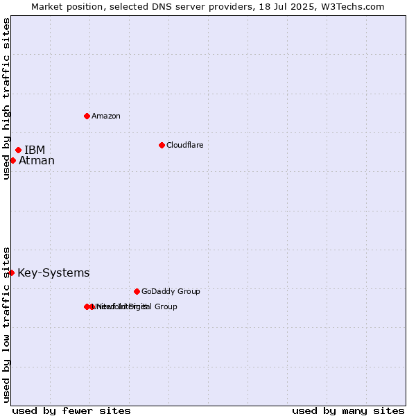 Market position of IBM vs. Atman vs. Key-Systems