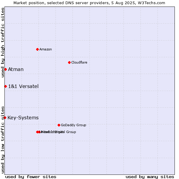 Market position of 1&1 Versatel vs. Atman vs. Key-Systems