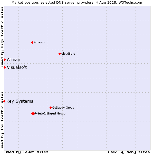 Market position of Visualsoft vs. Atman vs. Key-Systems