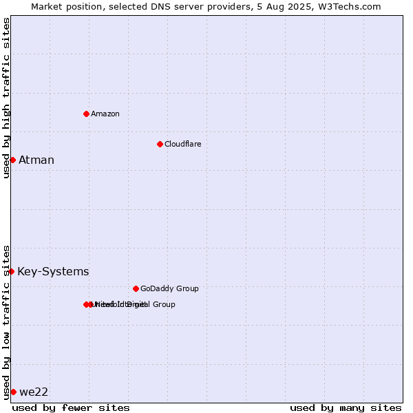 Market position of we22 vs. Atman vs. Key-Systems
