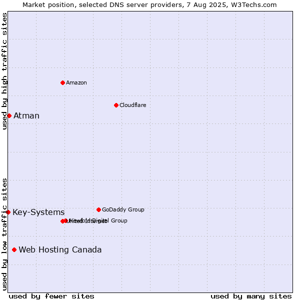 Market position of Web Hosting Canada vs. Atman vs. Key-Systems
