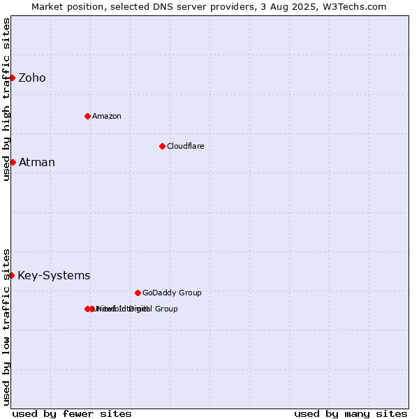 Market position of Atman vs. Zoho vs. Key-Systems