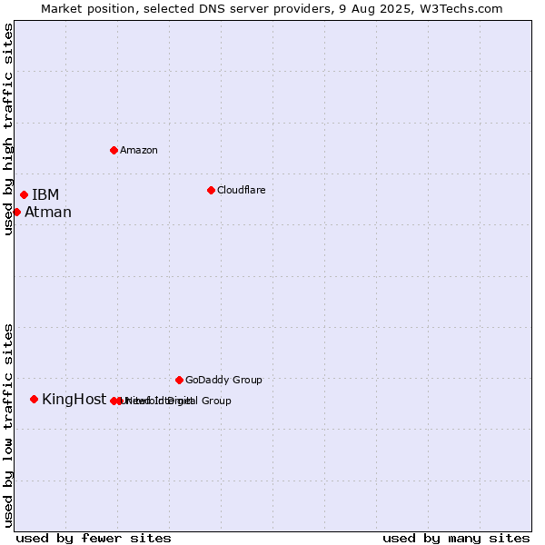 Market position of KingHost vs. IBM vs. Atman
