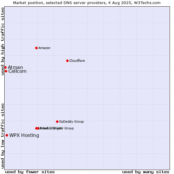Market position of WPX Hosting vs. Cellcom vs. Atman
