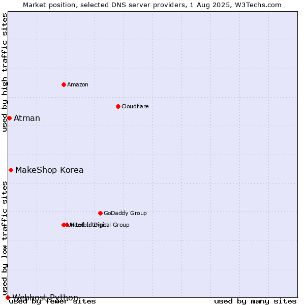 Market position of MakeShop Korea vs. Atman vs. Webhost Python