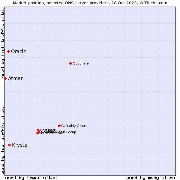 Market position of Krystal vs. Oracle vs. Atman