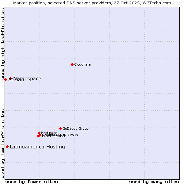 Market position of Namespace vs. Latinoamérica Hosting vs. Atman