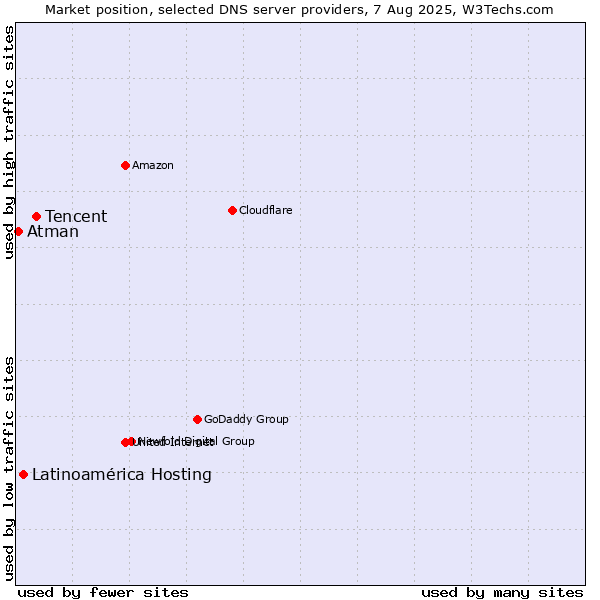 Market position of Tencent vs. Latinoamérica Hosting vs. Atman