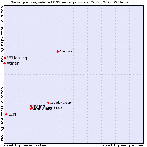 Market position of LCN vs. VSHosting vs. Atman