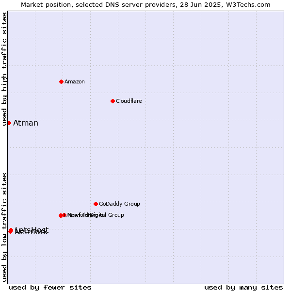 Market position of LetsHost vs. Netmark vs. Atman