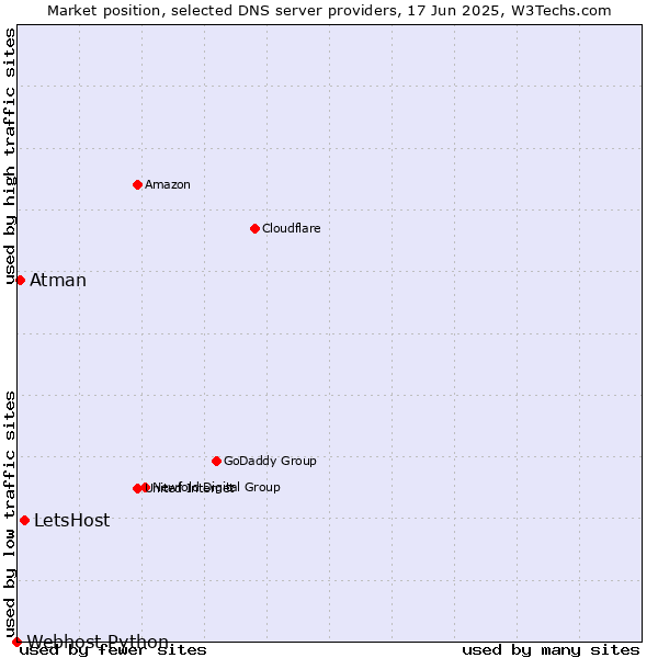 Market position of LetsHost vs. Atman vs. Webhost Python