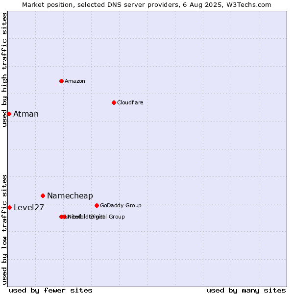 Market position of Namecheap vs. Level27 vs. Atman