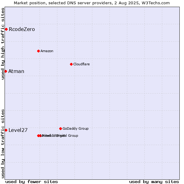 Market position of RcodeZero vs. Level27 vs. Atman