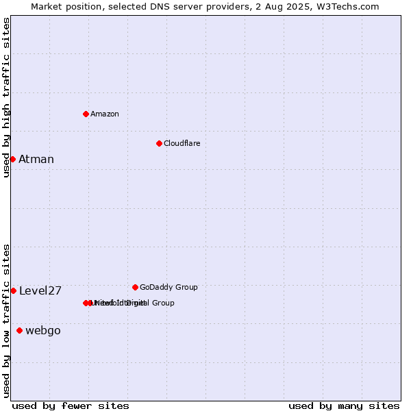Market position of webgo vs. Level27 vs. Atman