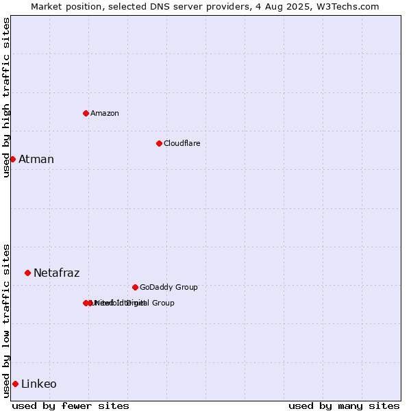 Market position of Netafraz vs. Linkeo vs. Atman