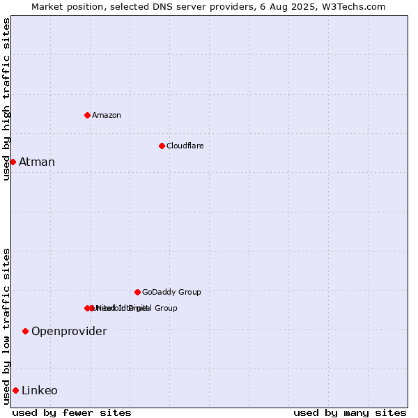 Market position of Openprovider vs. Linkeo vs. Atman