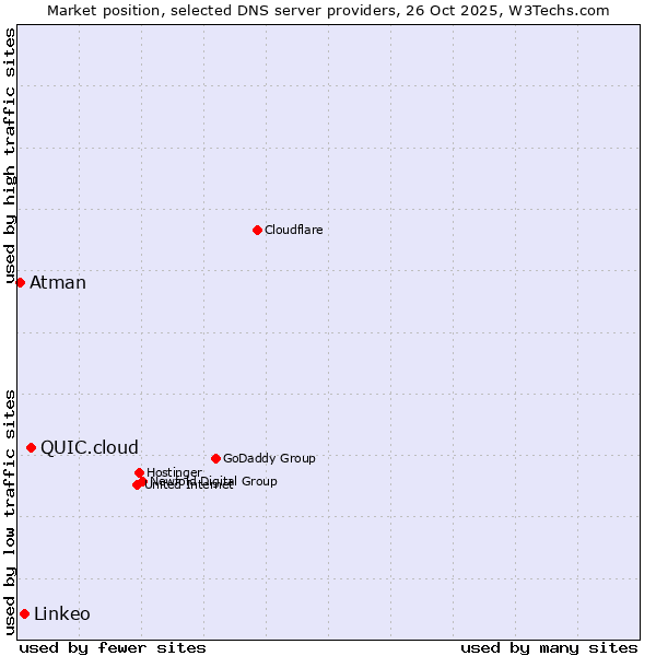 Market position of QUIC.cloud vs. Linkeo vs. Atman