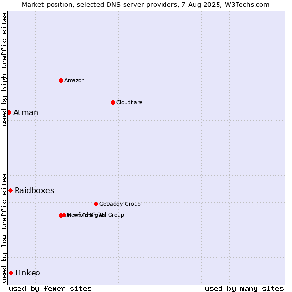 Market position of Linkeo vs. Raidboxes vs. Atman