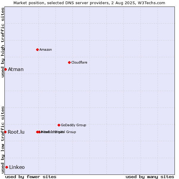 Market position of Linkeo vs. Atman vs. Root.lu