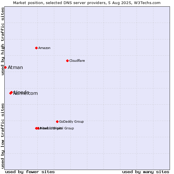 Market position of Linode vs. Name.com vs. Atman