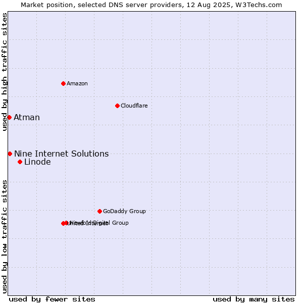 Market position of Linode vs. Nine Internet Solutions vs. Atman