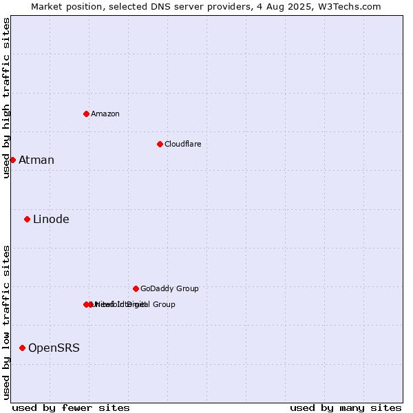 Market position of Linode vs. OpenSRS vs. Atman