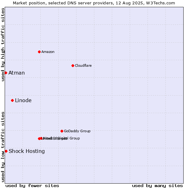Market position of Linode vs. Shock Hosting vs. Atman