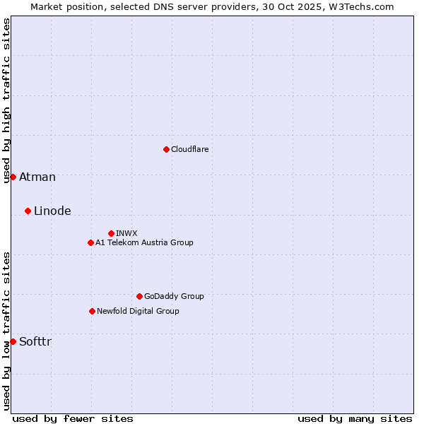 Market position of Linode vs. Softtr vs. Atman
