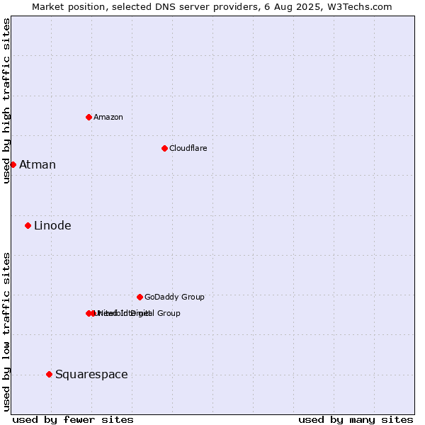 Market position of Squarespace vs. Linode vs. Atman