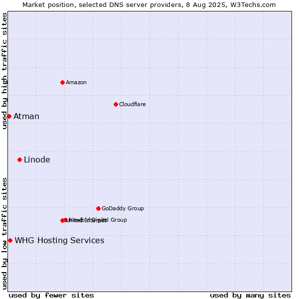 Market position of Linode vs. WHG Hosting Services vs. Atman