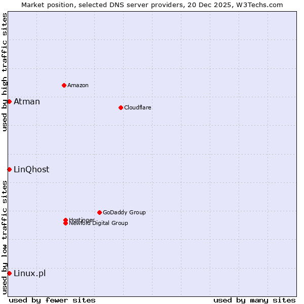 Market position of Linux.pl vs. LinQhost vs. Atman