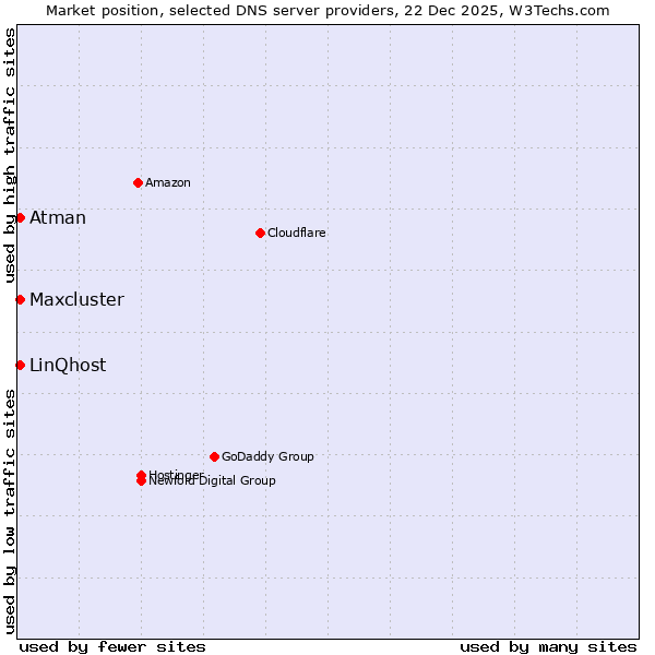 Market position of LinQhost vs. Atman vs. Maxcluster