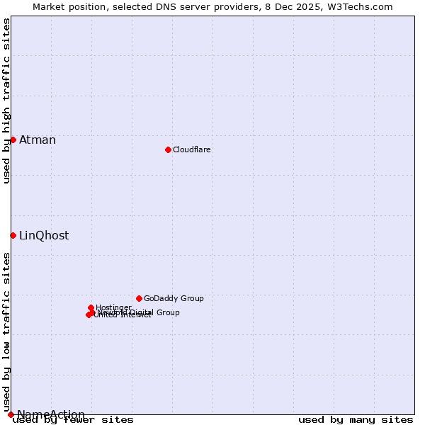 Market position of LinQhost vs. Atman vs. NameAction