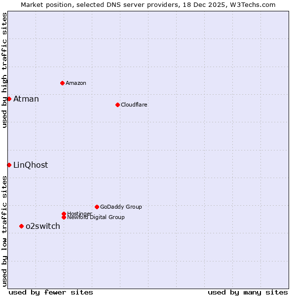 Market position of o2switch vs. LinQhost vs. Atman