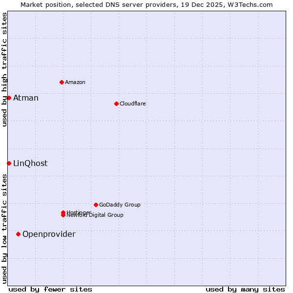 Market position of Openprovider vs. LinQhost vs. Atman