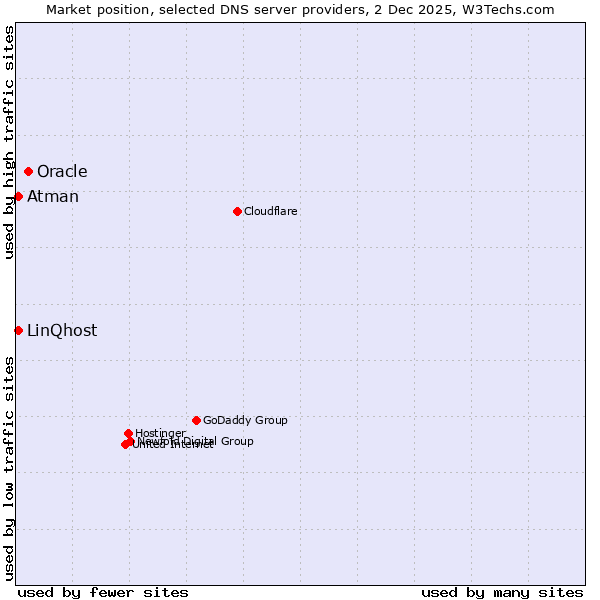 Market position of Oracle vs. LinQhost vs. Atman