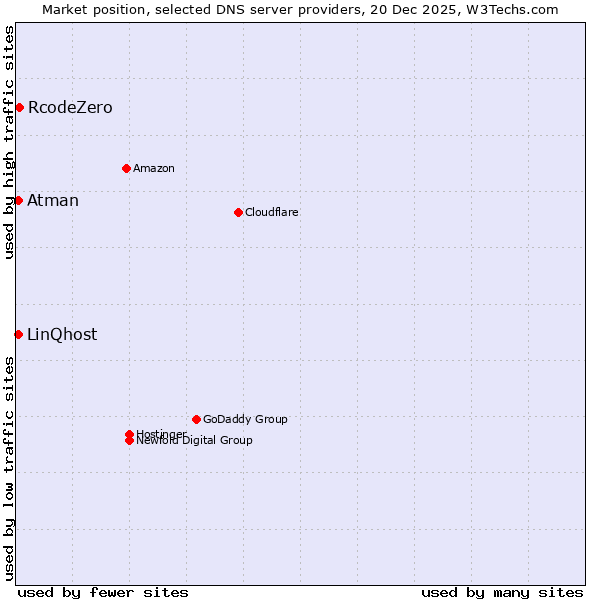 Market position of RcodeZero vs. LinQhost vs. Atman