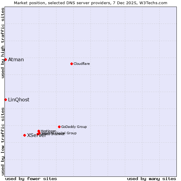 Market position of XServer vs. LinQhost vs. Atman